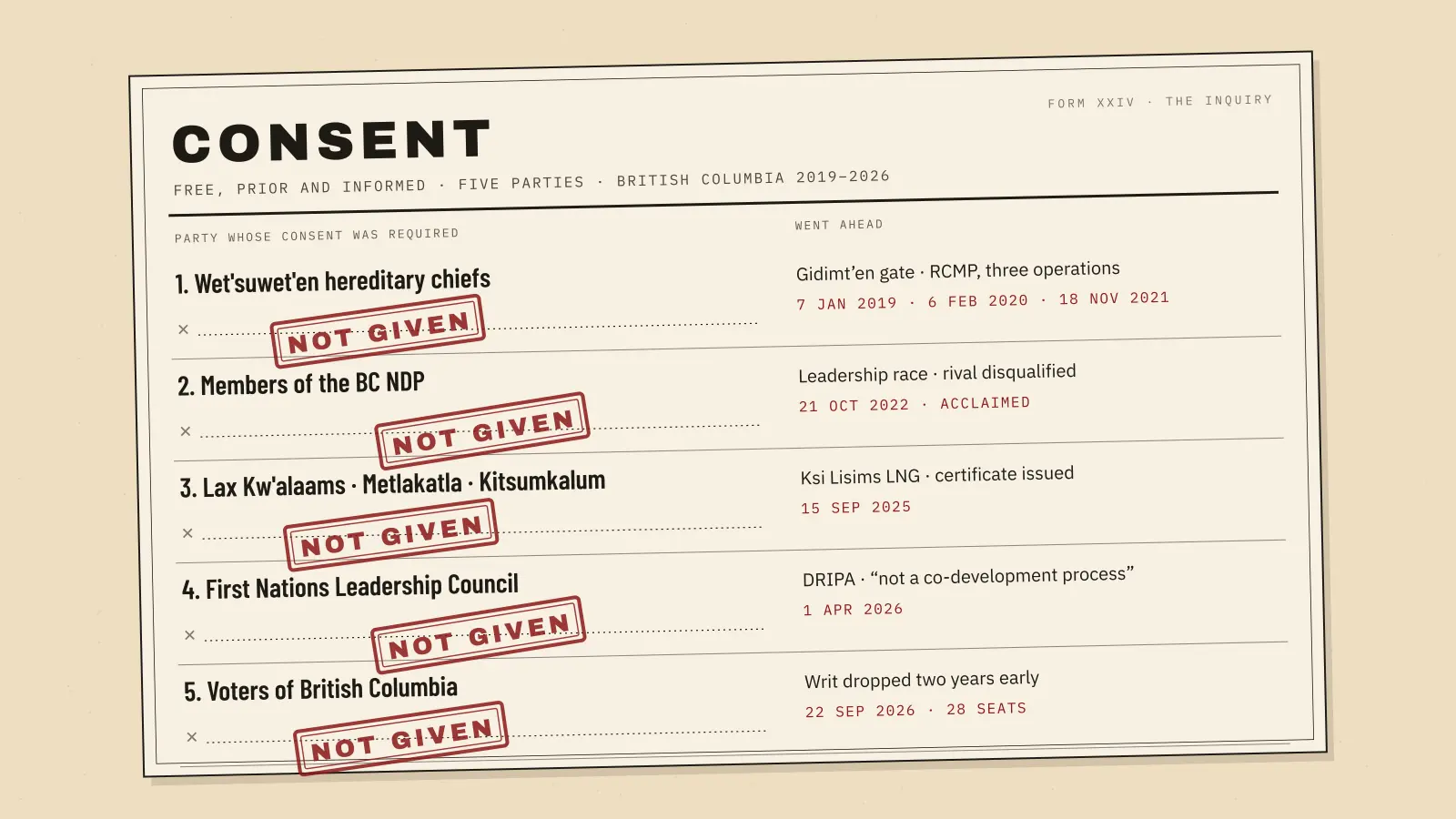 A printed form headed Consent, free, prior and informed, with five numbered lines: the Wet'suwet'en hereditary chiefs, the members of the BC NDP, Lax Kw'alaams, Metlakatla and Kitsumkalum, the First Nations Leadership Council, and the voters of British Columbia. Every signature line is empty and stamped Not Given in red, beside the date the work went ahead.